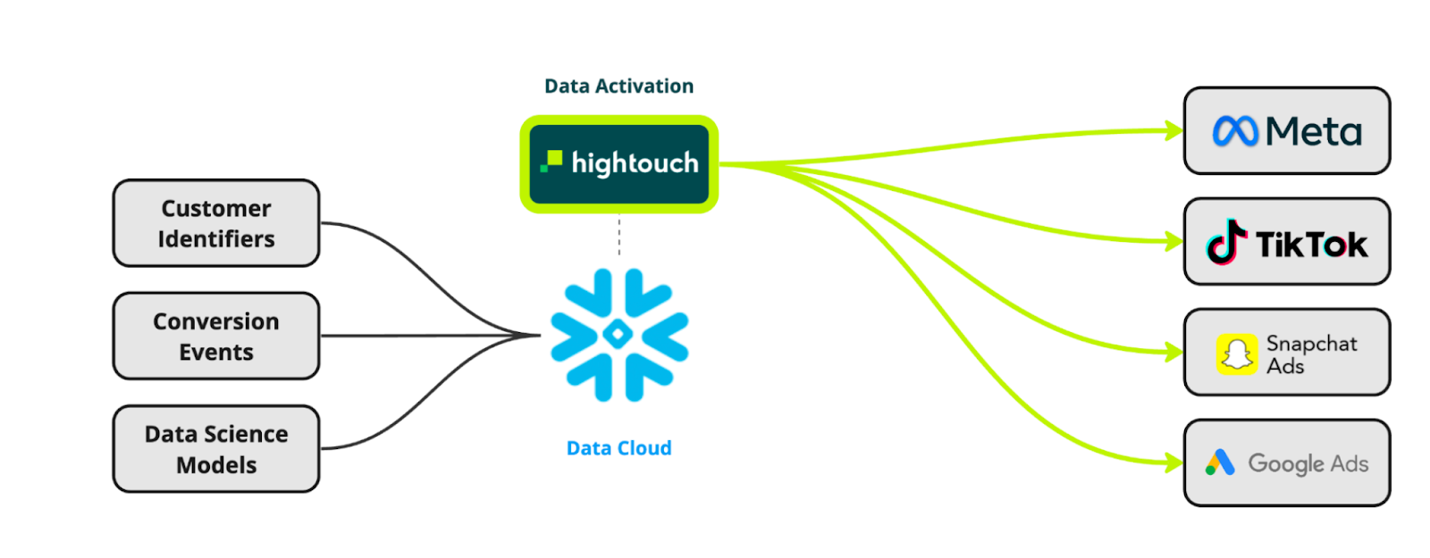 Hightouch CAPI architecture