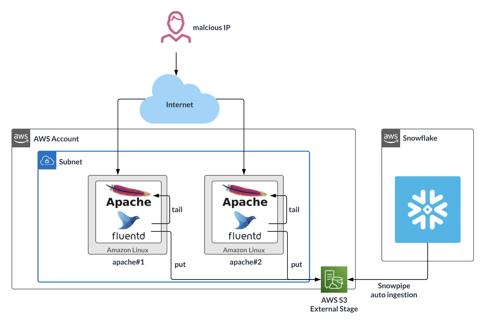 Logical diagram showing how Fluentd integrates with Snowflake